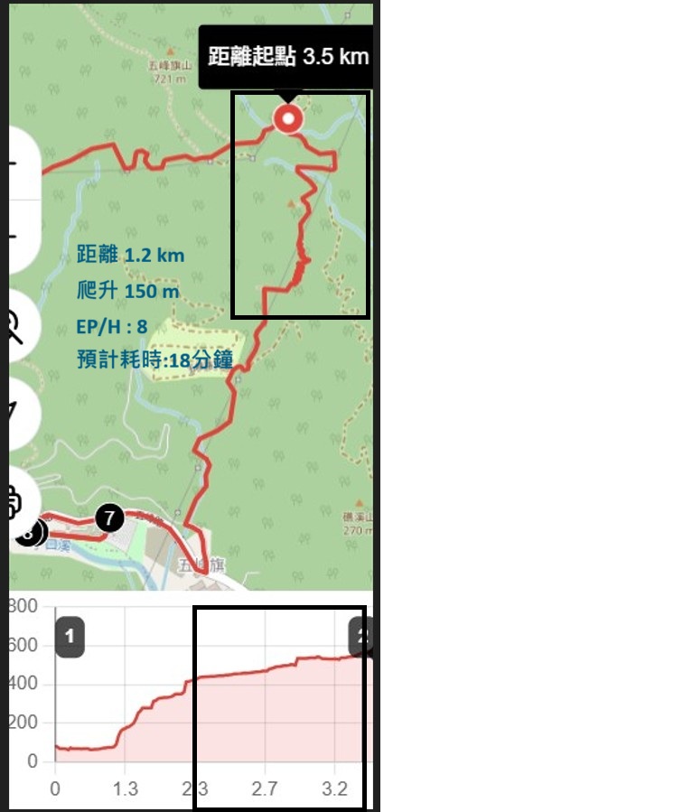 礁溪越野 15k ，五峰旗山緩升段路線剖面圖，1.2k 爬升 150 m