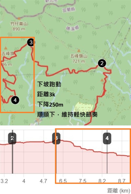 礁溪越野 15k ，水站前下坡跑動段高度剖面圖，3k 下降 250 m