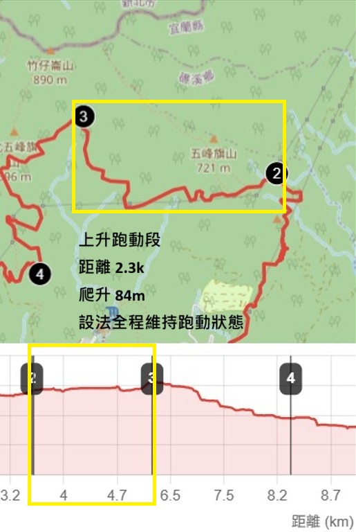 礁溪越野 15k ，水站前上升跑動段高度剖面圖，2.3k 爬升 84 m