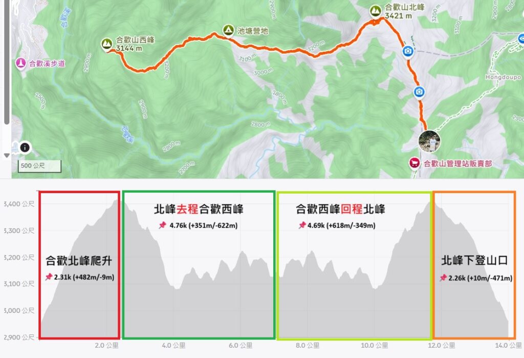 合歡西峰高度剖面圖－筆者自身Strava紀錄